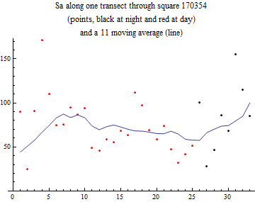 Graphics:Sa along one transect through square 170354 (points, black at night and red at day) and a 11 moving average (line)